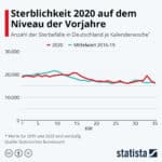 Sterblichkeit 2020 auf dem Niveau der Vorjahre