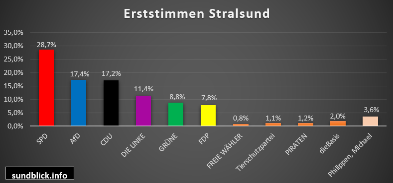 erststimmen