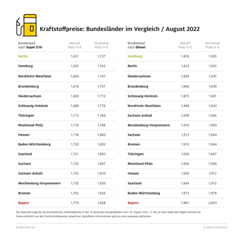 spritpreise bundeslaendervergleich august22