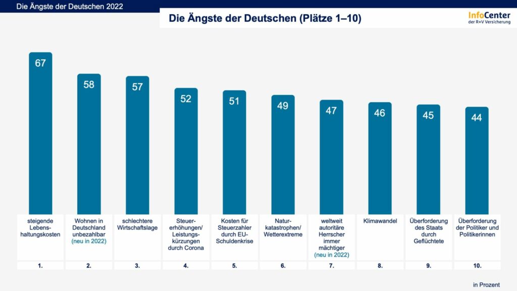 ruv aengste grafik top10