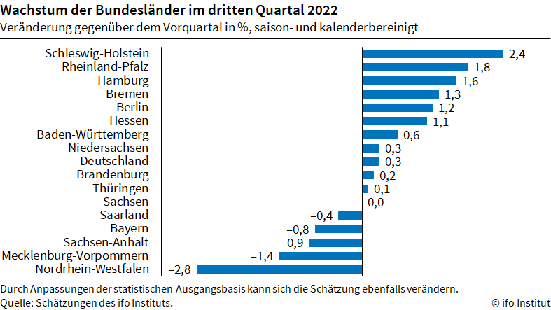 20221102 ifo bip bundeslaender 1122de