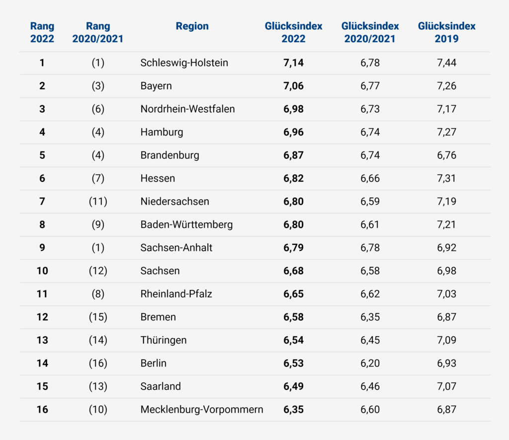 Tabelle DasBundeslC3A4nderGlC3BCcksranking 1