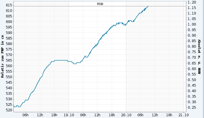 Pegel09.00